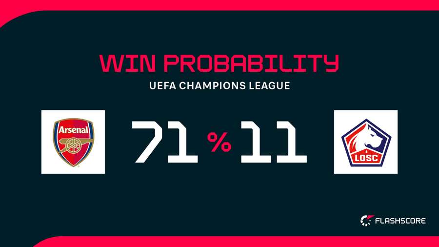 Win Probability Win Probability