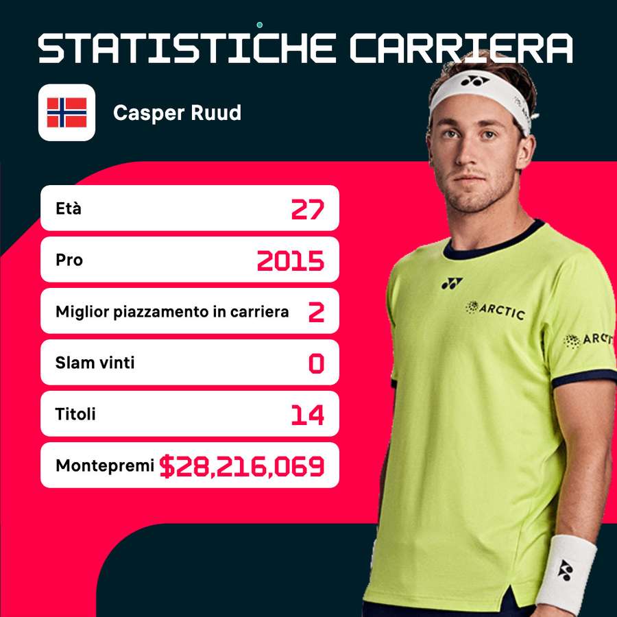 I numeri di Ruud