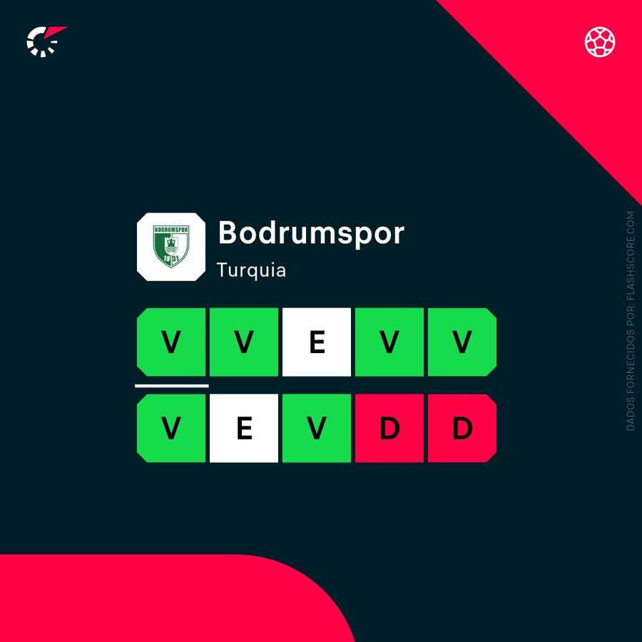 A forma recente do Bodrumspor A forma recente do Bodrumspor