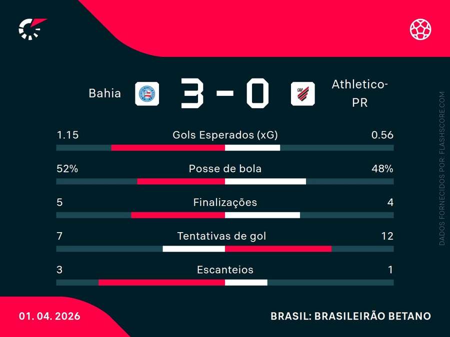 Estatísticas da partida