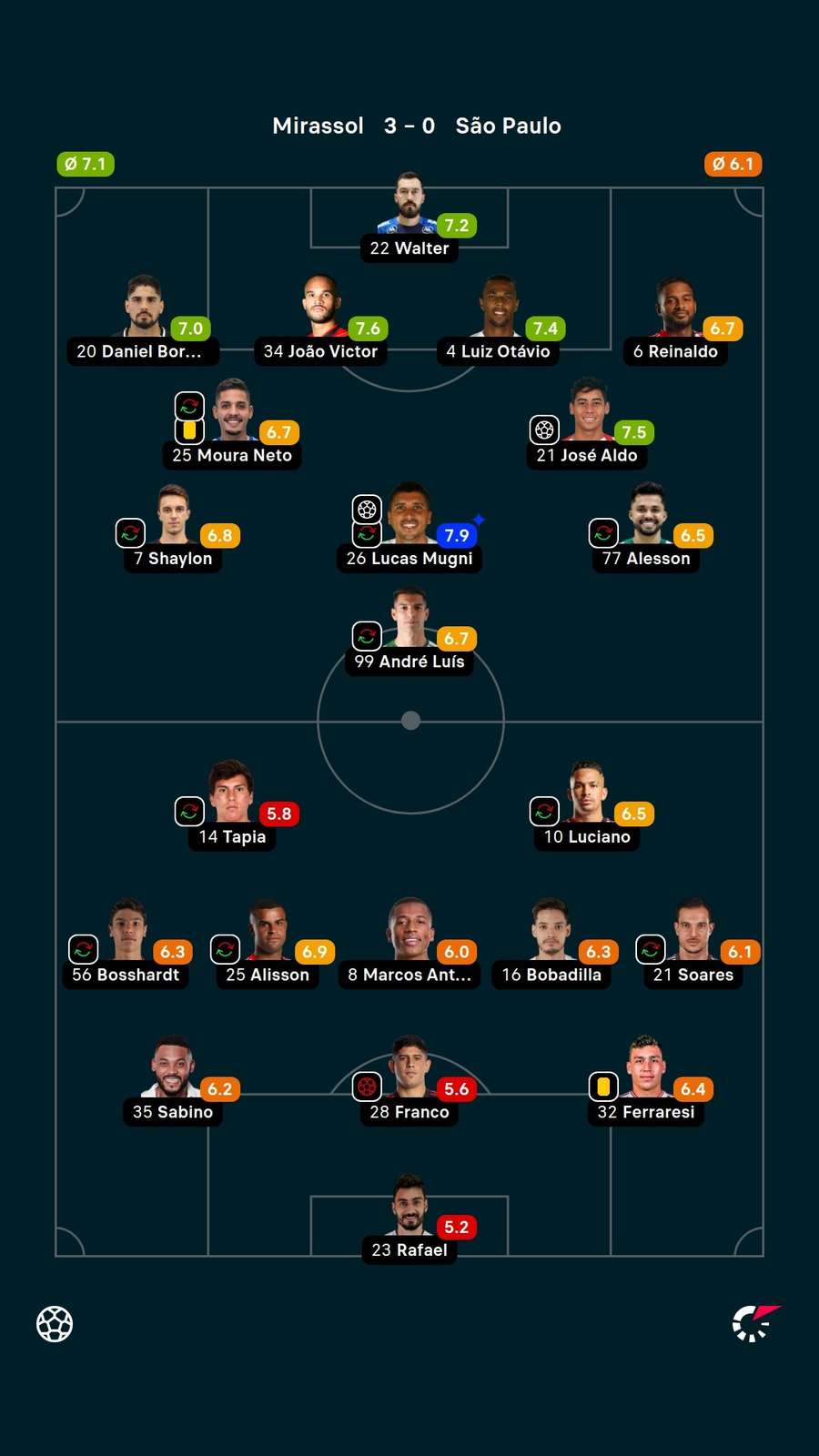 As notas dos jogadores titulares de Mirassol e São Paulo na partida