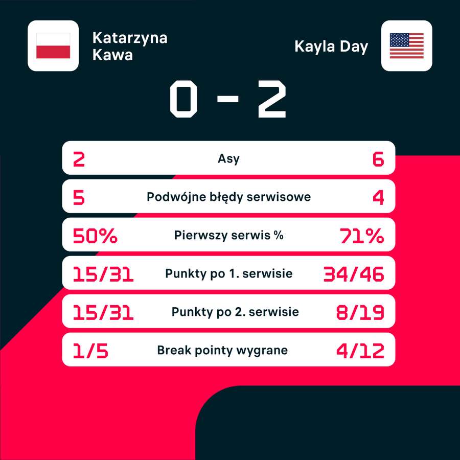 Wybrane statystyki meczu Katarzyny Kawy z Kaylą Day