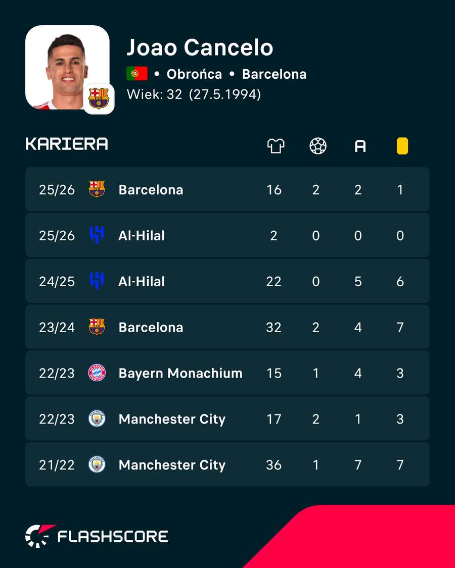 Joao Cancelo - ostatnie sezony ligowe w liczbach