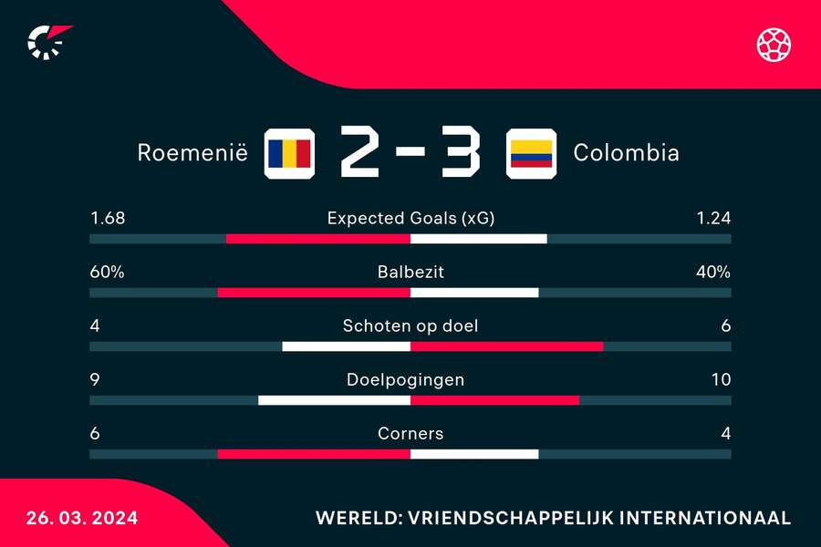 Statistieken Roemenië - Colombia
