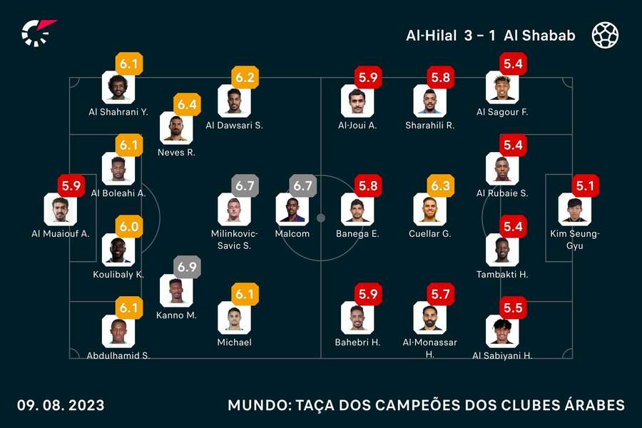 As notas dos jogadores