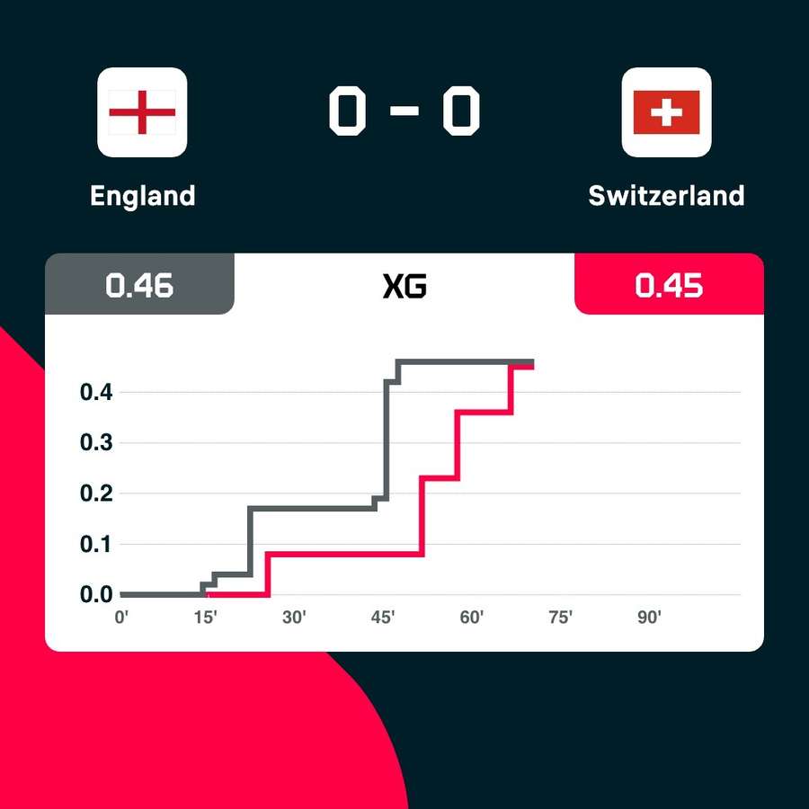 The xG plot