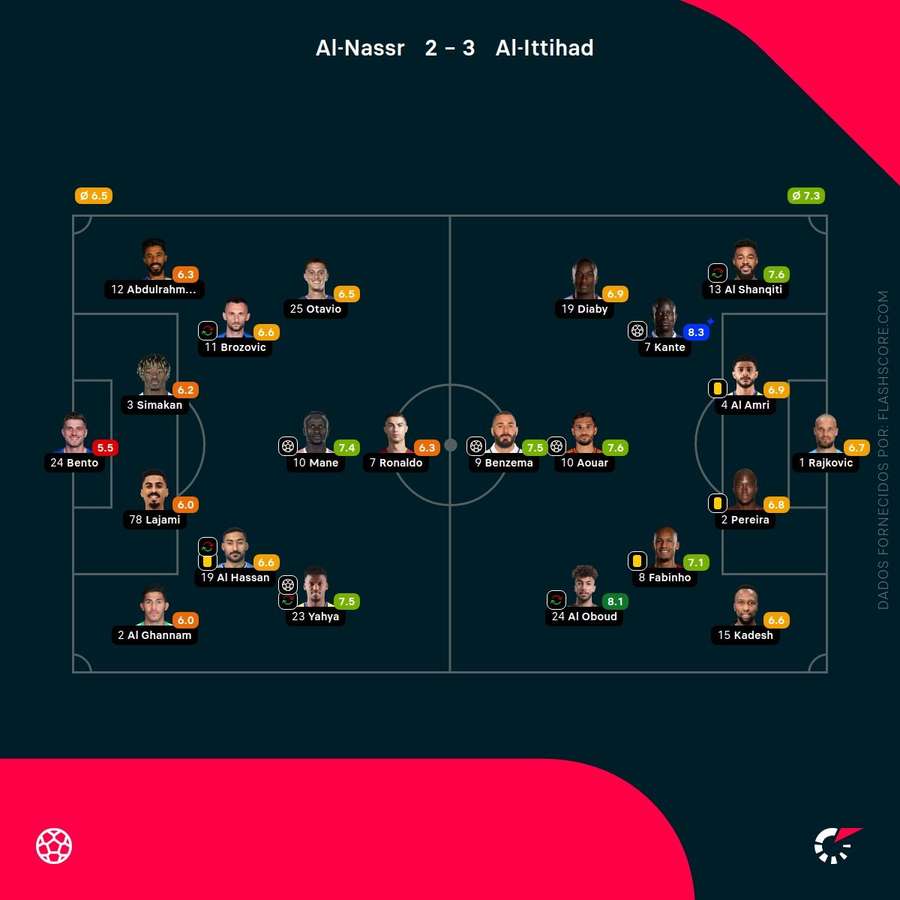 Notas dos jogadores