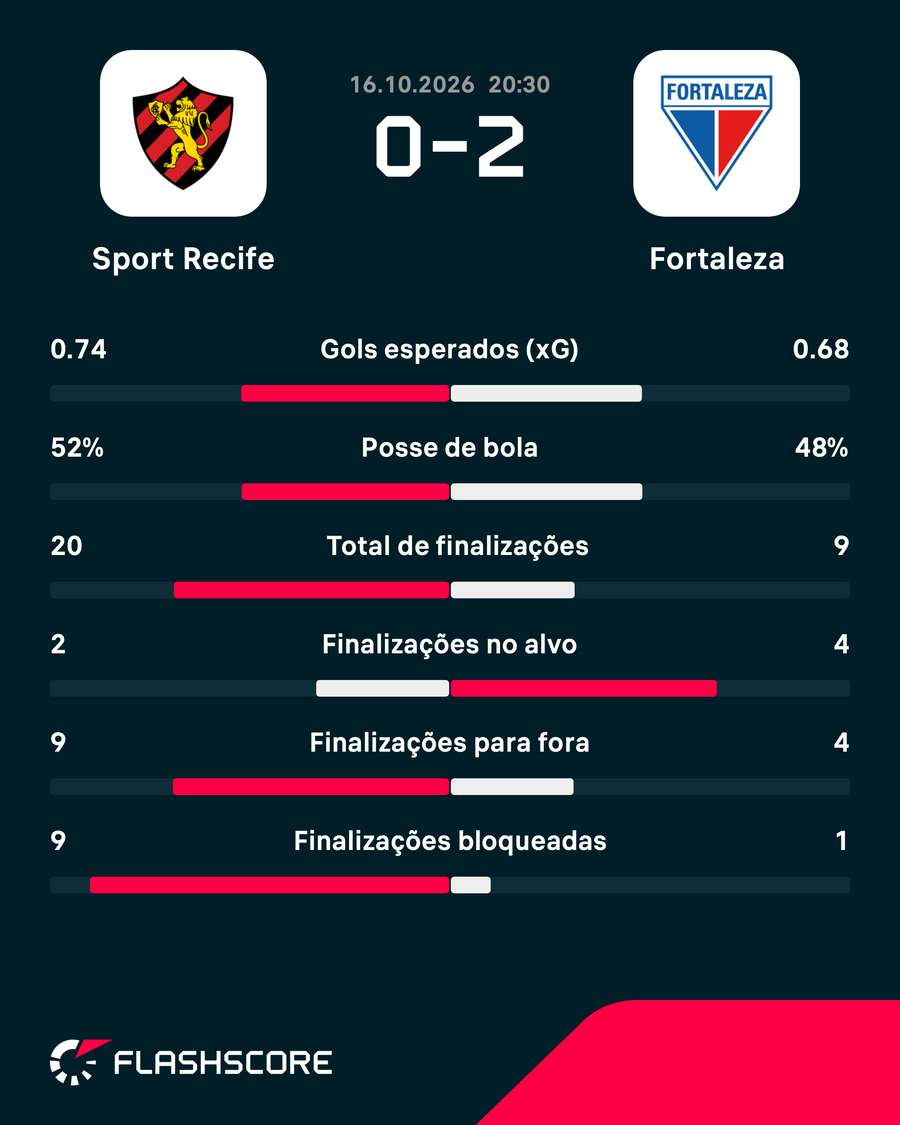 As estatísticas da vitória do Fortaleza sobre o Sport As estatísticas da vitória do Fortaleza sobre o Sport