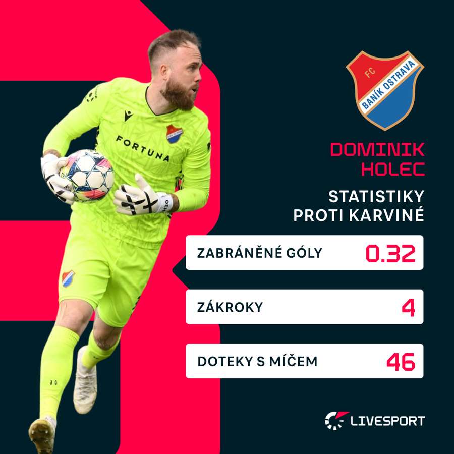 Statistiky Dominika Holce v utkání s Karvinou. Statistiky Dominika Holce v utkání s Karvinou.