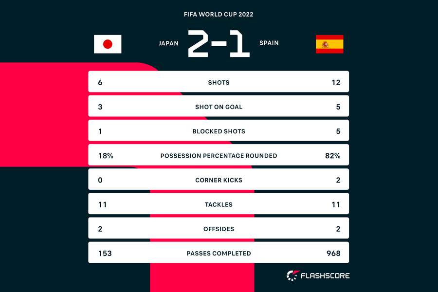 Stats: Japan v Spain