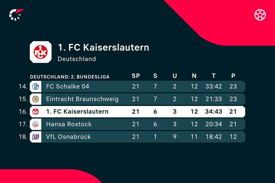 Tabellenausschnitt 1. FC Kaiserslautern.