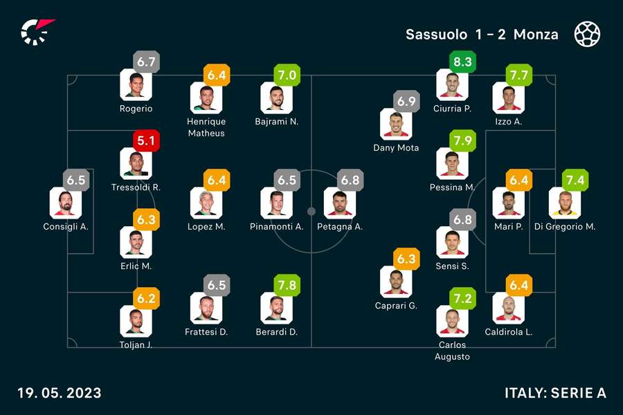 I voti di Sassuolo-Monza