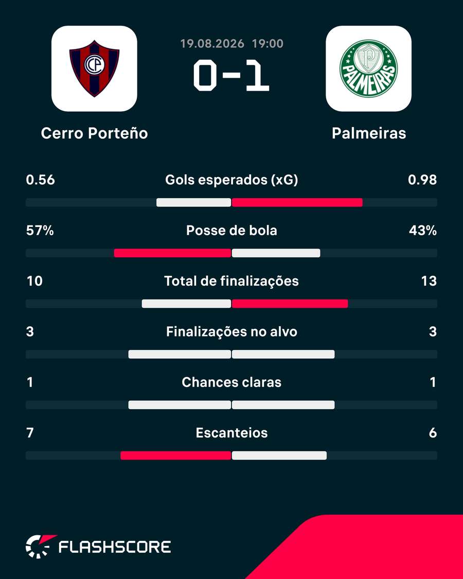 Estatísticas de Cerro Porteño x Palmeiras