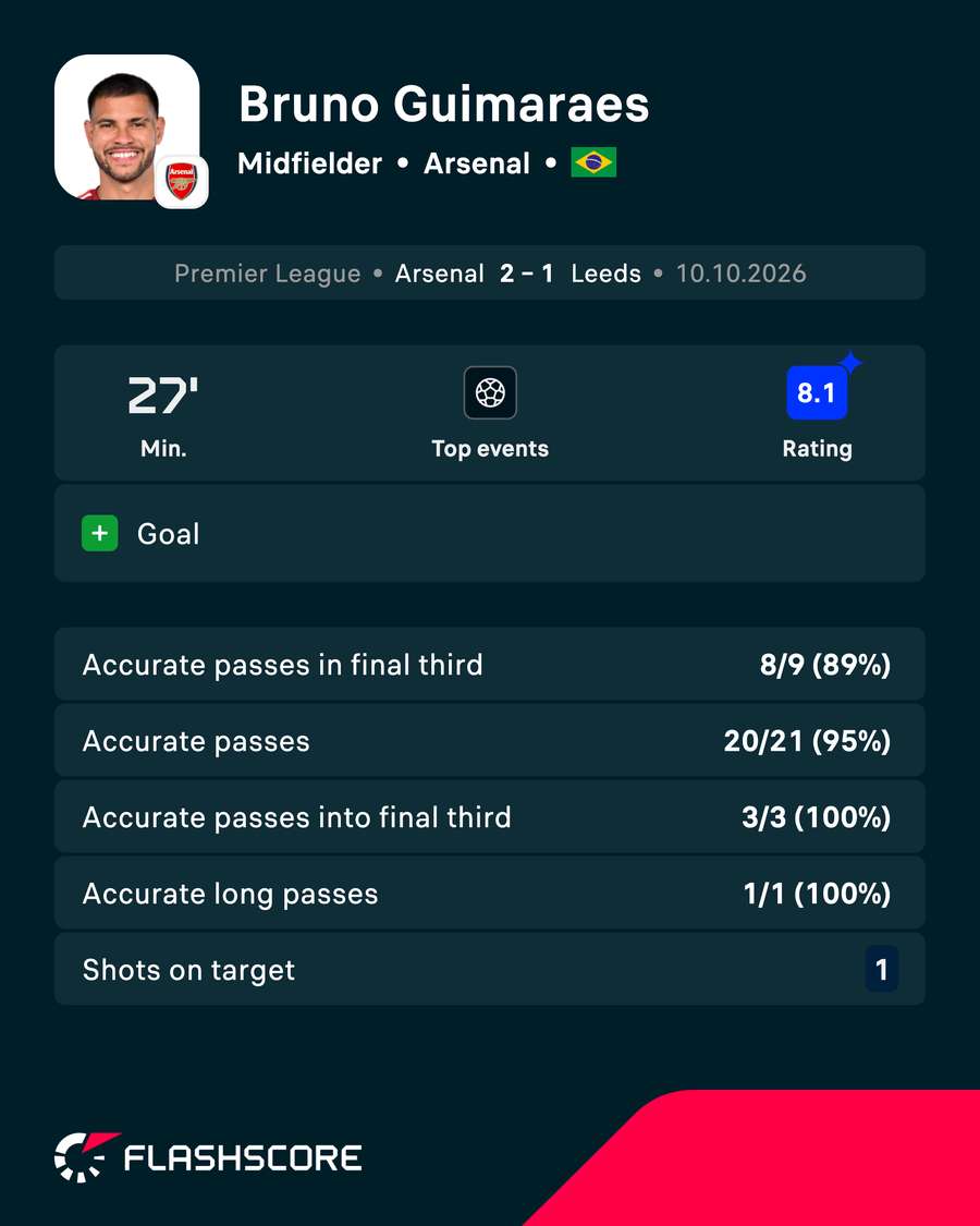Bruno Guimaraes stats v Leeds Bruno Guimaraes stats v Leeds