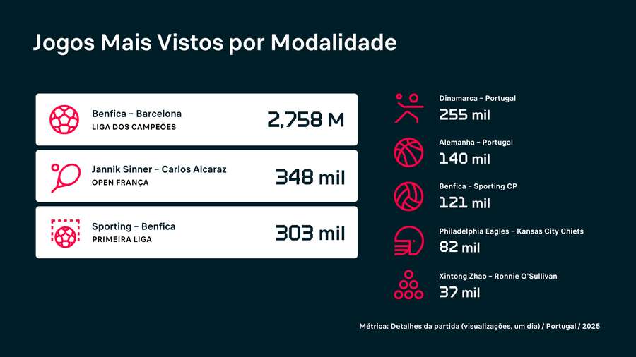 Os jogos mais vistos por modalidade