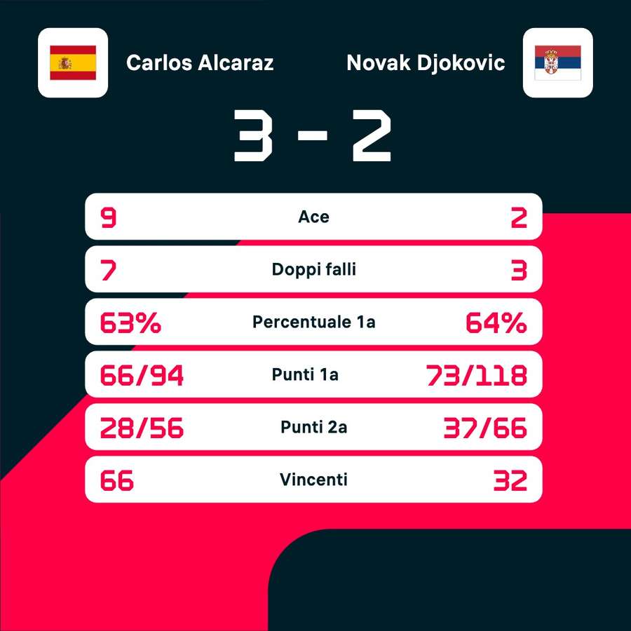 Le statistiche del match Le statistiche del match