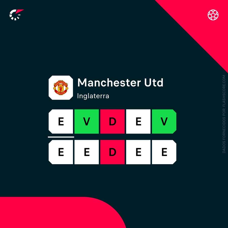 A forma recente do Manchester United