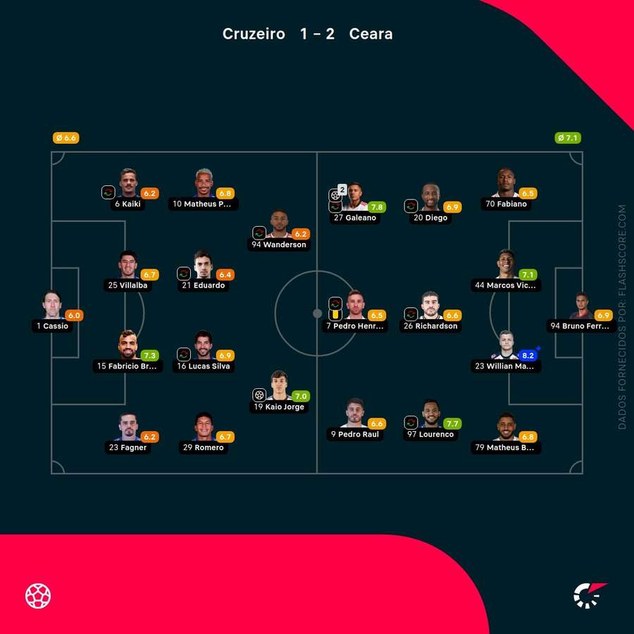 Notas dos jogadores Notas dos jogadores