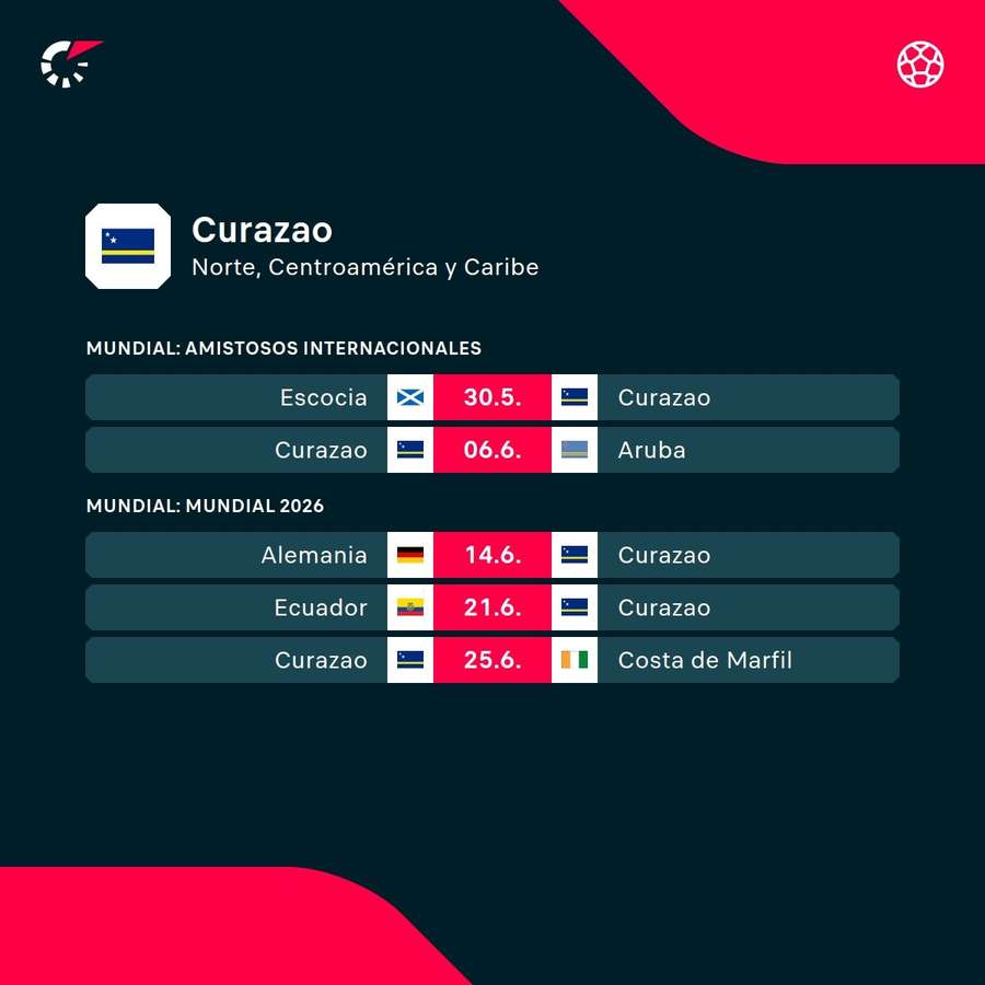 Próximos compromisos de Curazao