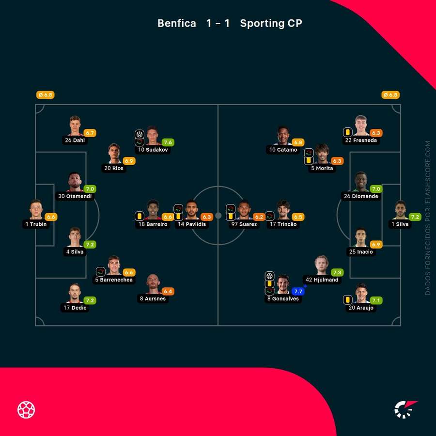 Notas finais dos jogadores