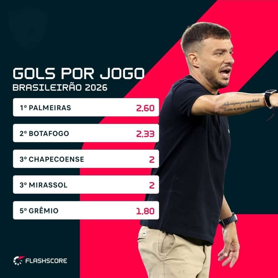 Líderes em gols por jogo no Brasileirão