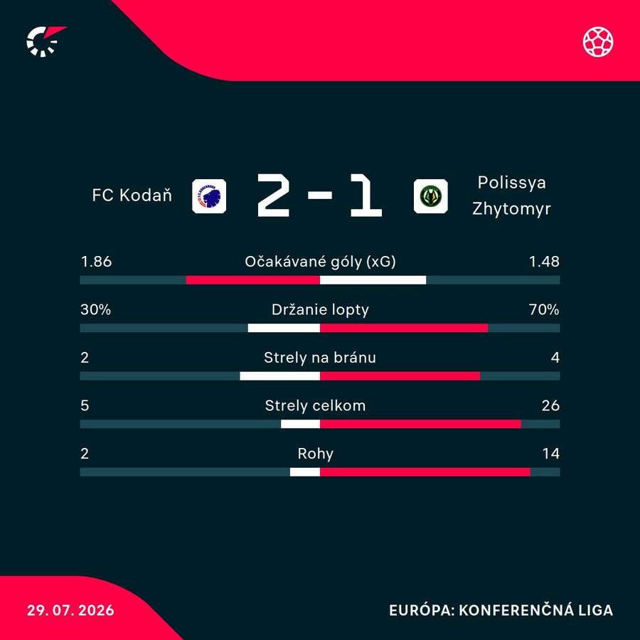 Štatistický pohľad na zápas. Štatistický pohľad na zápas.