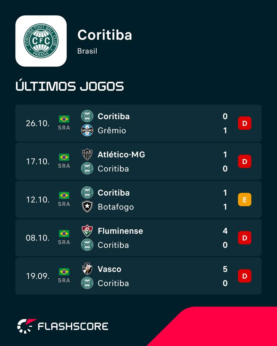 Últimos jogos do Coritiba