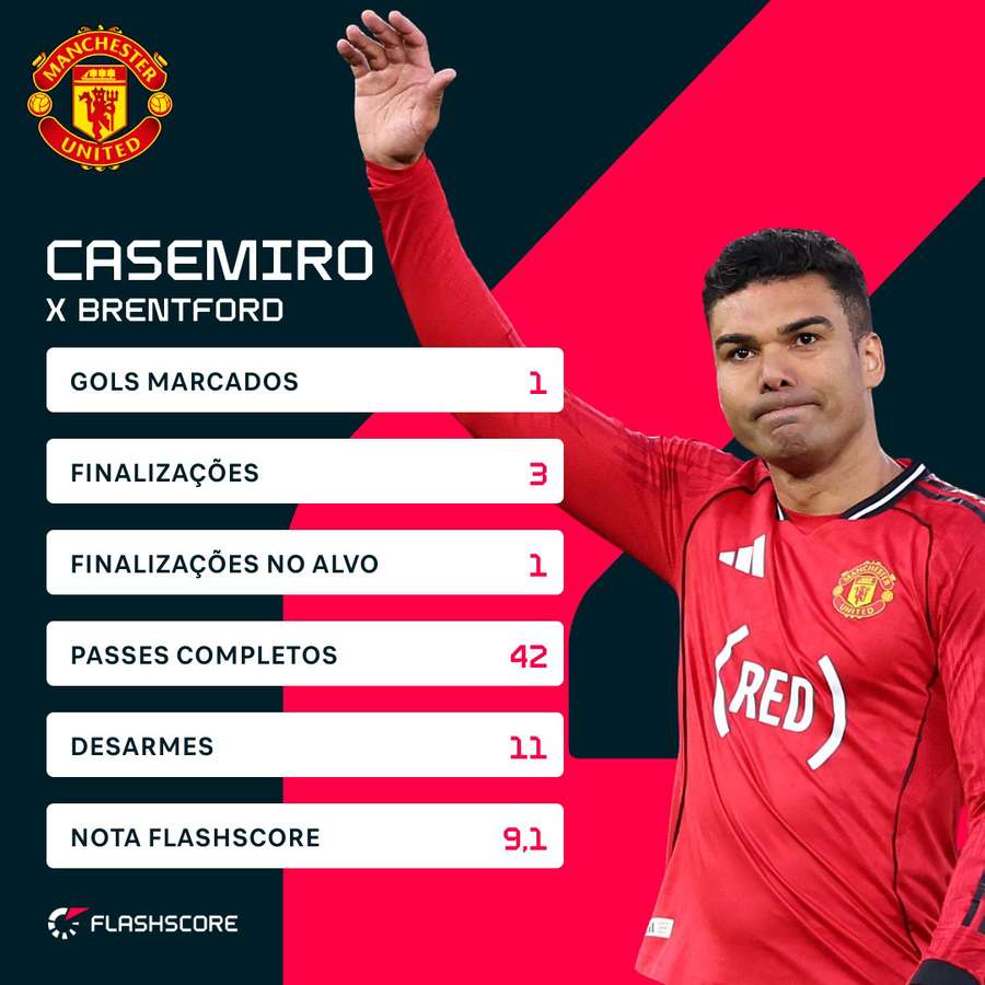 Com a nota 9,1 do Flashscore, Casemiro foi o craque da vitória do United sobre o Brentford