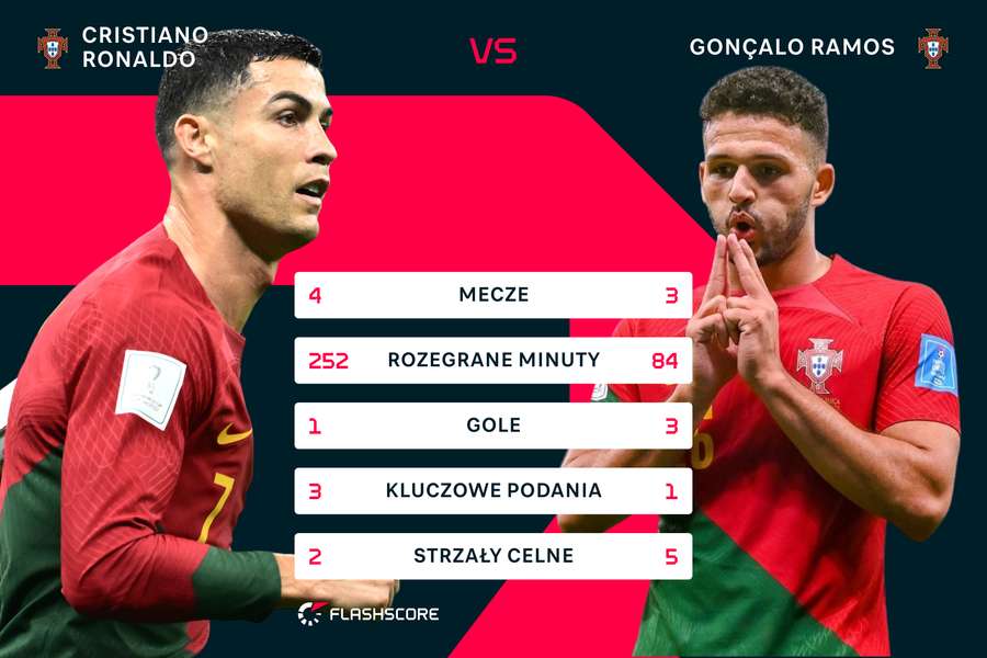 MŚ 2022. Goncalo Ramos vs Cristiano Ronaldo - ból głowy Fernando Santosa