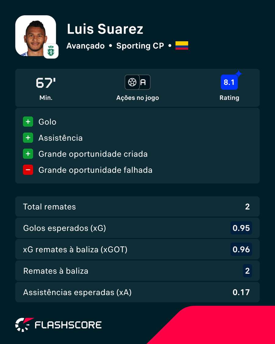 Suárez foi o homem do jogo Suárez foi o homem do jogo