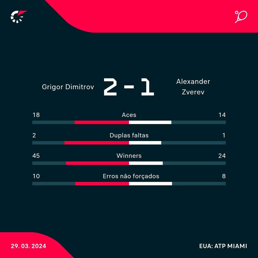 As estatísticas de Dimitrov 2x1 Zverev