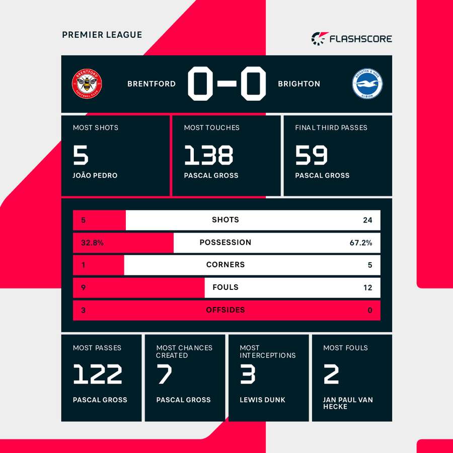 Brentford v Brighton key stats