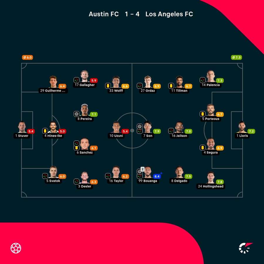 As notas dos jogadores