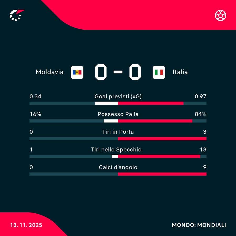 Le statistiche dei primi 45'