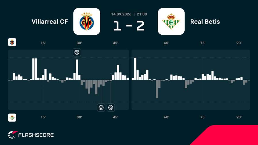 Momentos clave del Villarreal-Betis