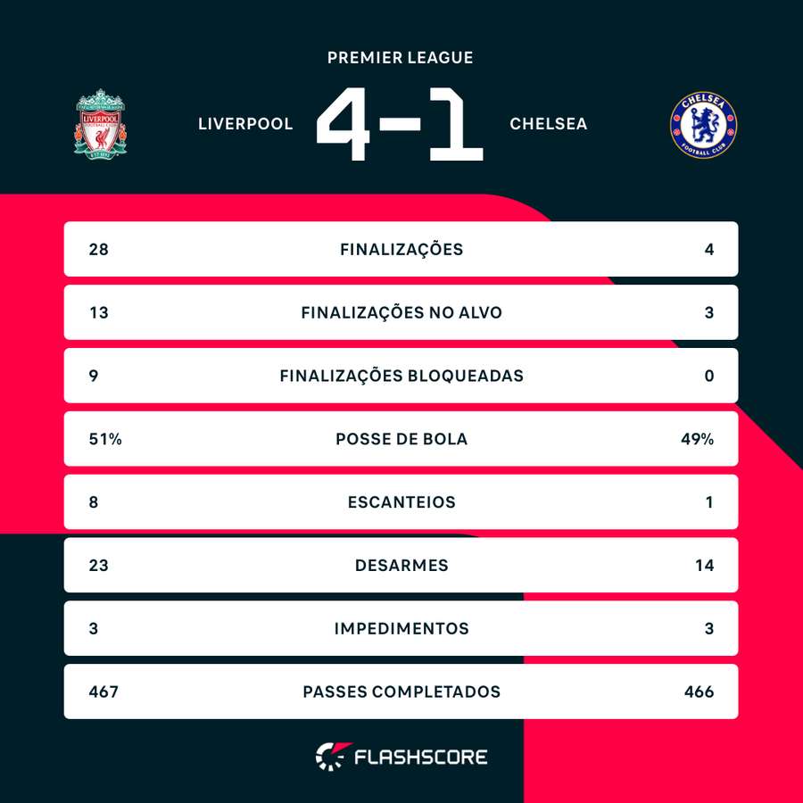 As estatísticas da goleada do Liverpool sobre o Chelsea