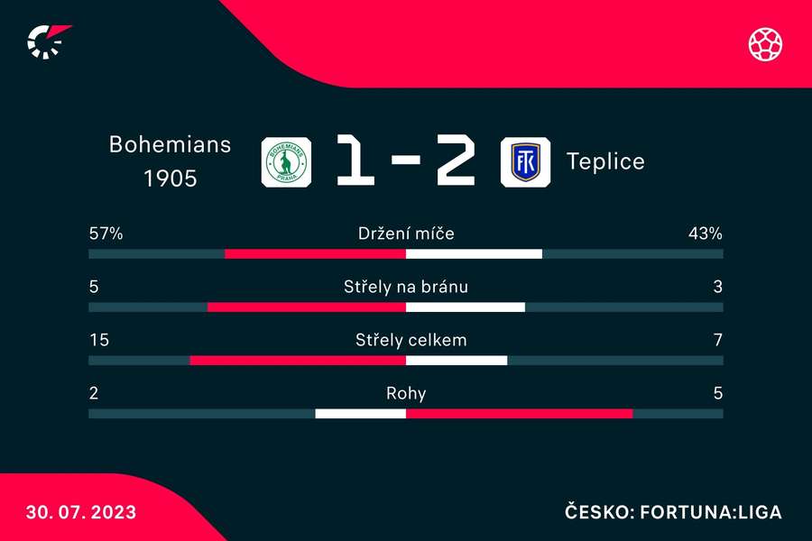 Vybrané statistiky zápasu Bohemians –⁠ Teplice.