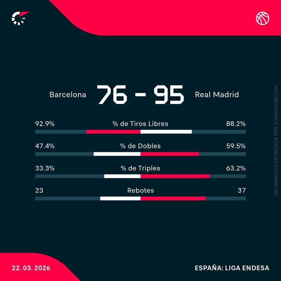 Estadísticas del Barcelona-Real Madrid Estadísticas del Barcelona-Real Madrid