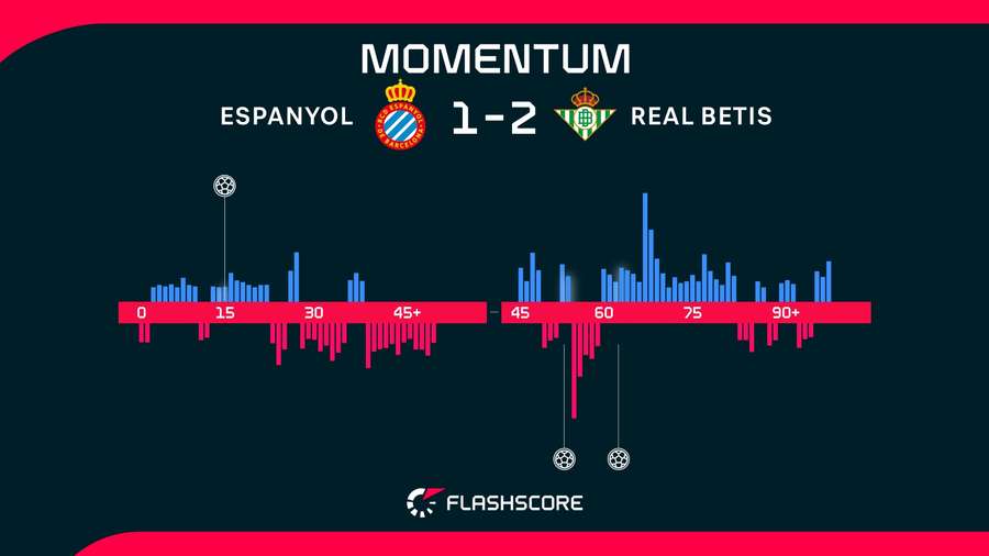 El momentum del Espanyol-Betis