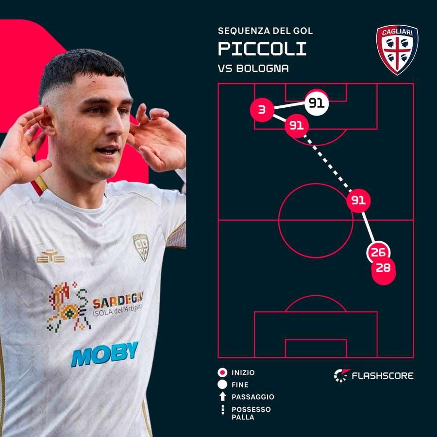 La sequenza del gol di Piccoli