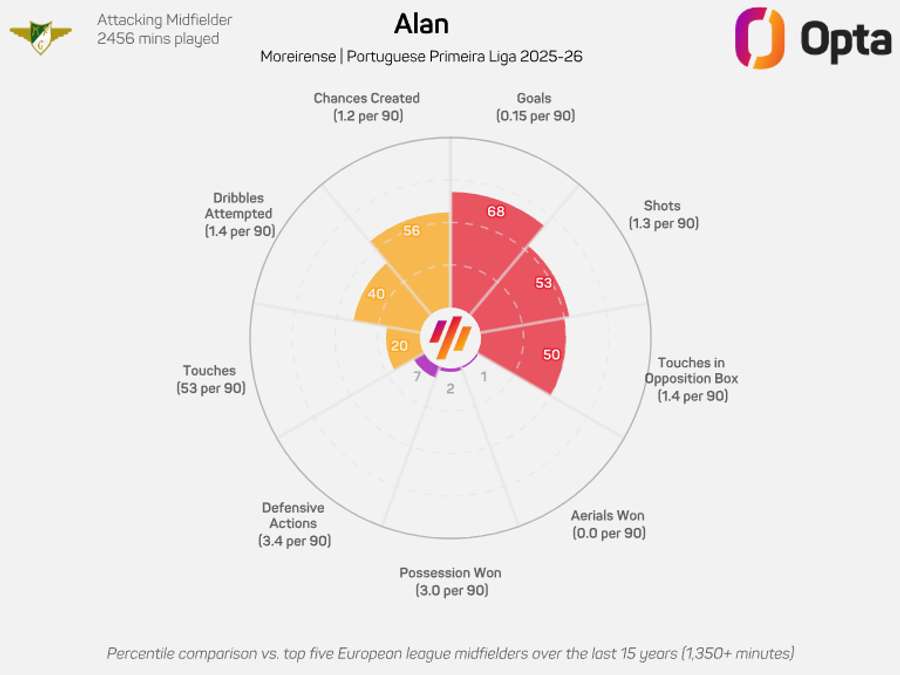 O gráfico de Alanzinho