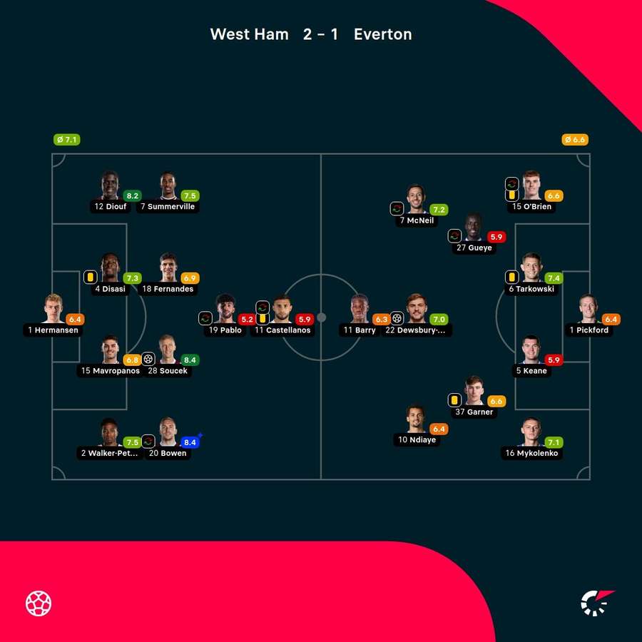 As notas dos jogadores