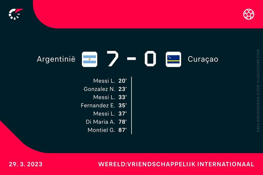 Argentinië 7-0 Curaçao