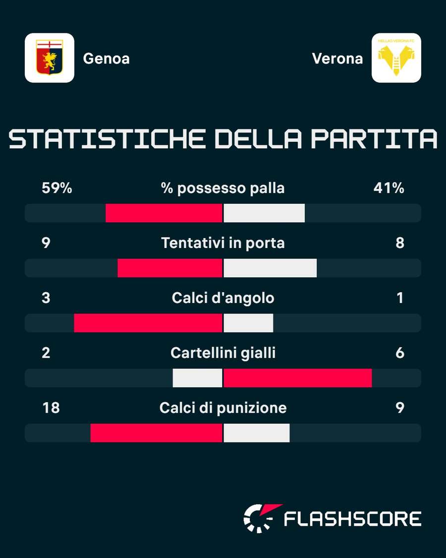 Le statistiche del match