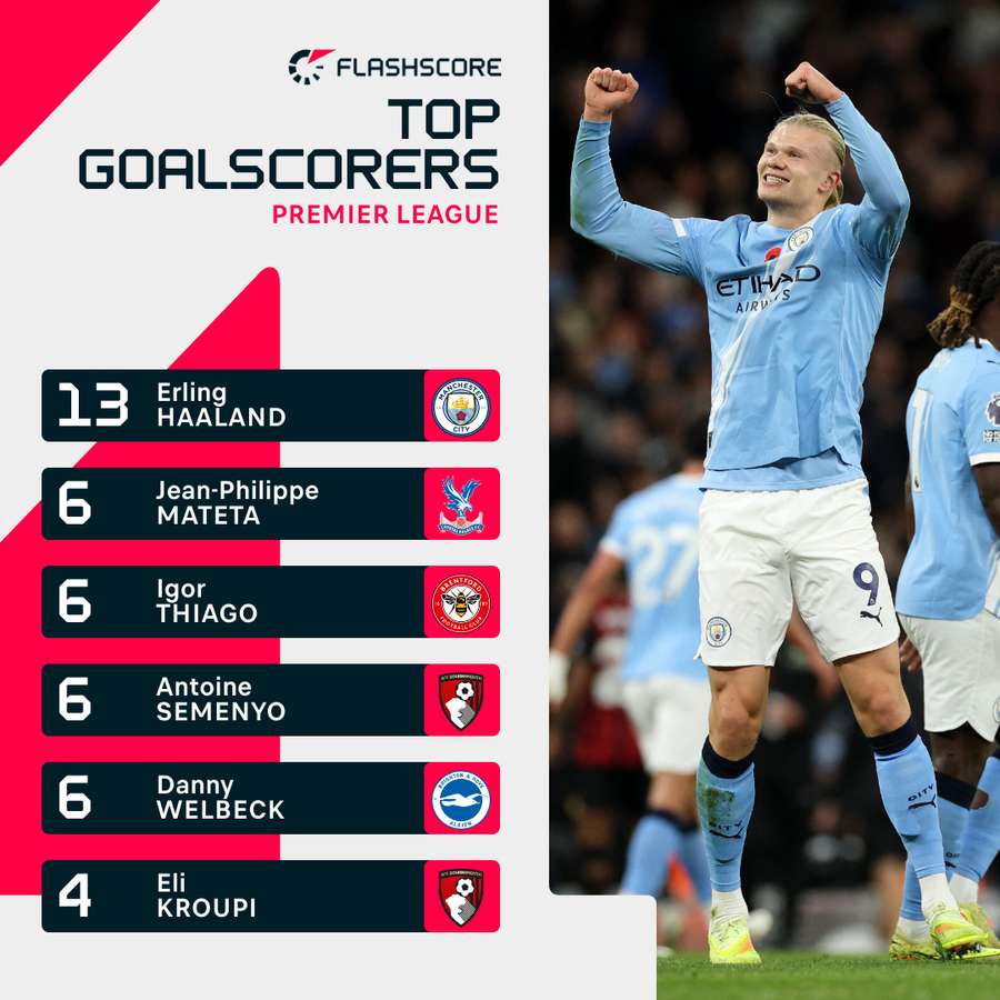 Premier League top scorers