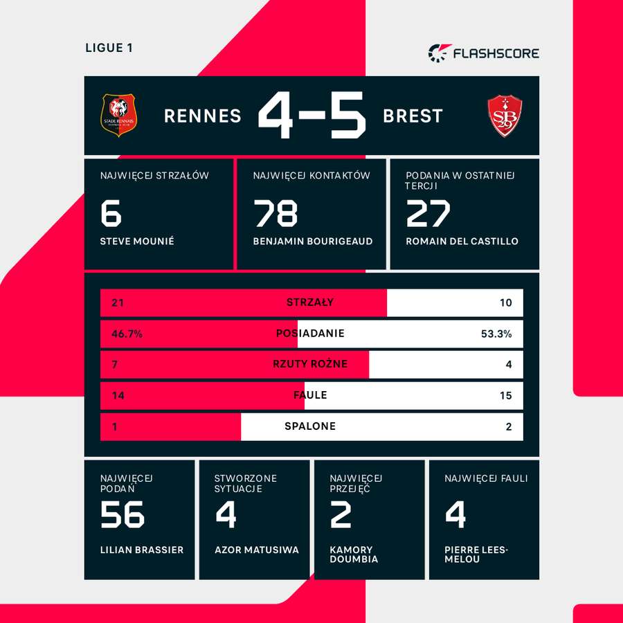 Wynik i liczby meczu Rennes-Brest