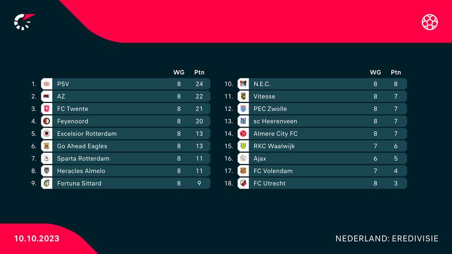 De stand in de Eredivisie