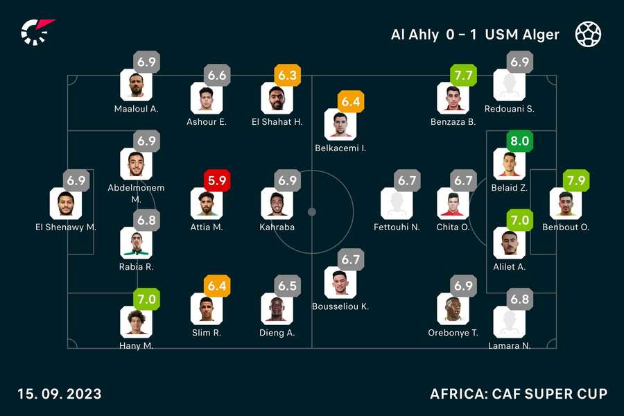 I voti dei giocatori in campo