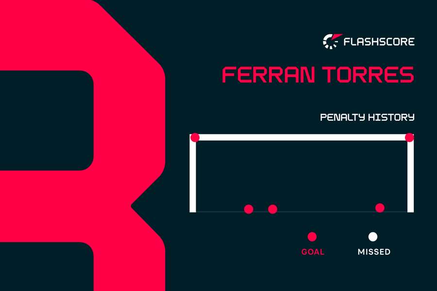 Ferran Torres' penalty history