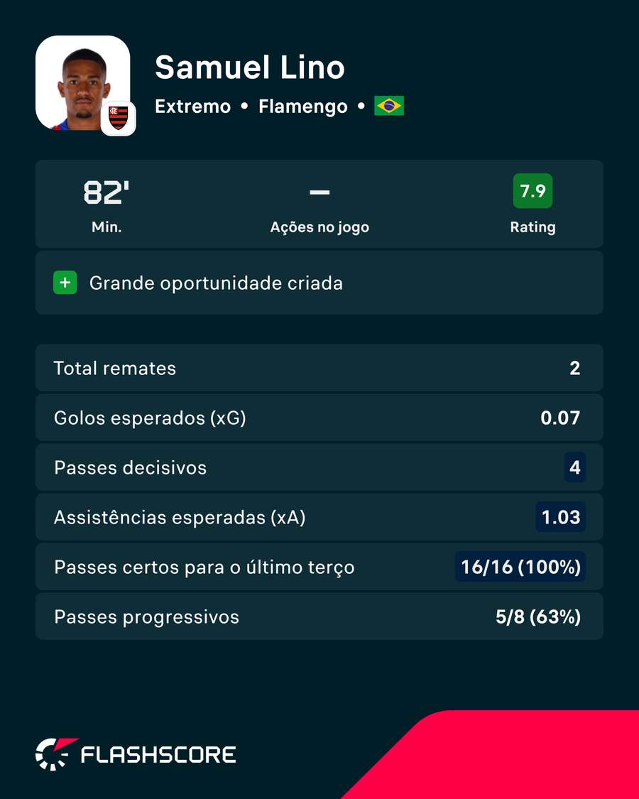 A exibição de Samuel Lino contra o Mirassol A exibição de Samuel Lino contra o Mirassol